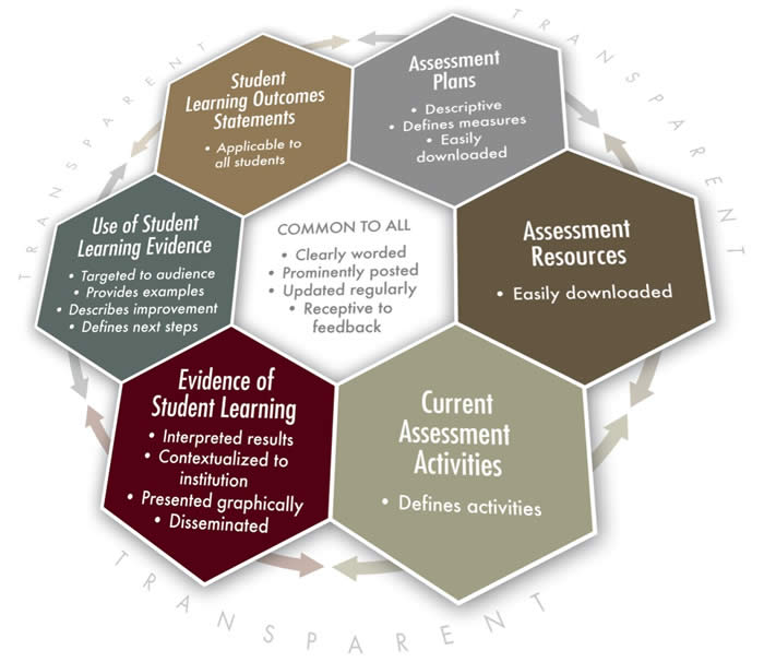 Diagram of Transparency Framework